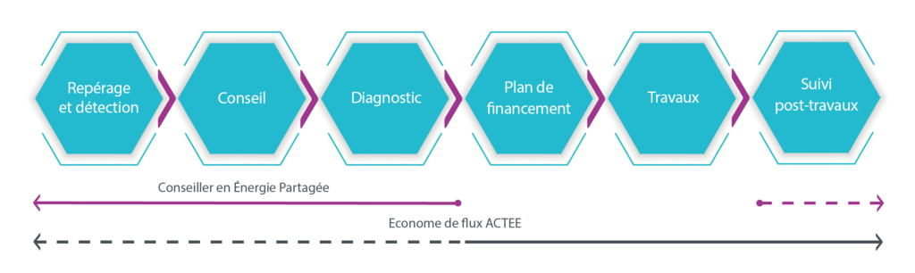 Synoptique économe de flux - SDEE Lozère