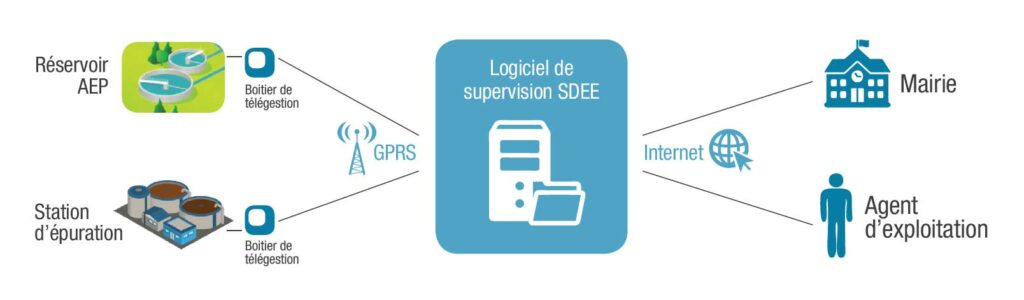 Synoptique télégestion - SDEE Lozère